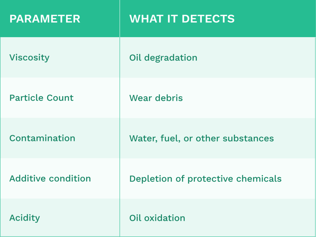 Table comparing parameters in oil analysis for predictive maintenance