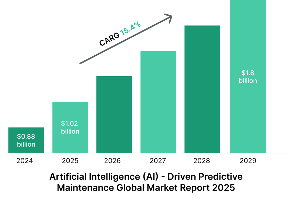 Stats on AI-driven predictive maintenance market