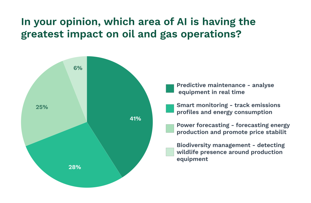 Stats on artificial intelligence and oil and gas operations