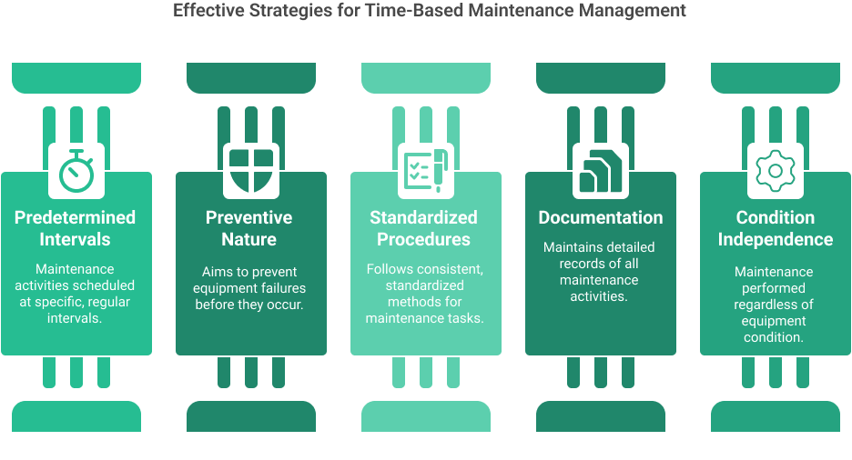 Strategies for time-based maintenance management