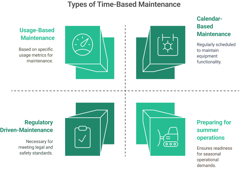 Type of time-based maintenance