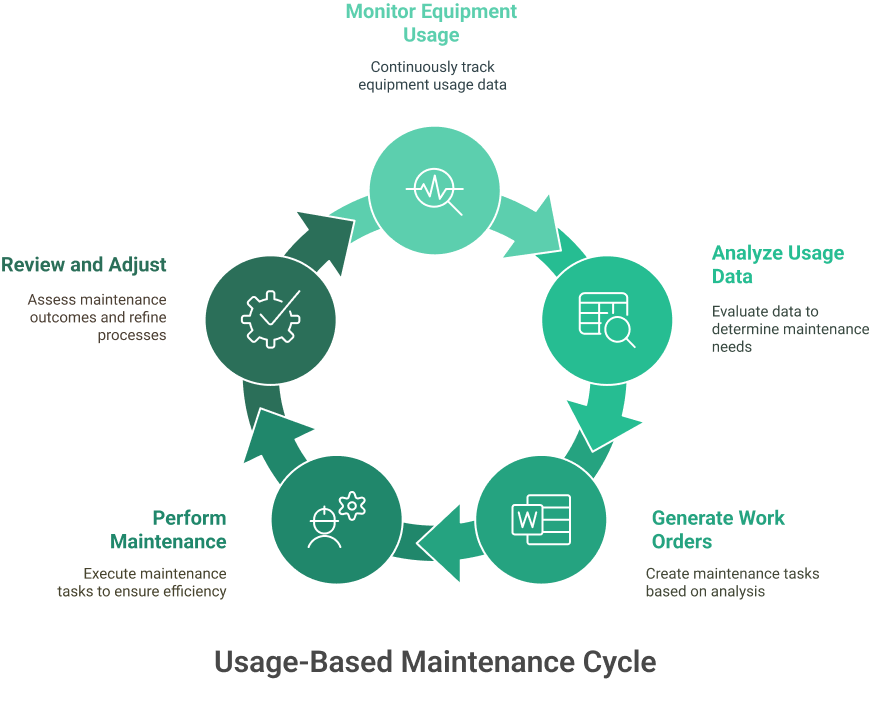 Usage-Based Maintenance Cycle