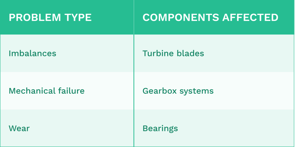 Table comparing problem types of vibration analysis