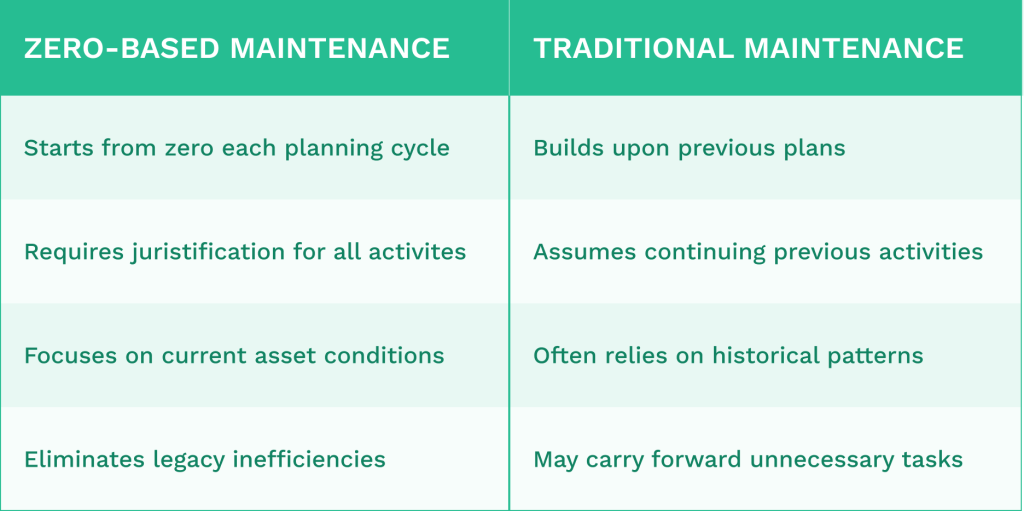 Table comparing zero-based maintenance vs. traditional maintenance
