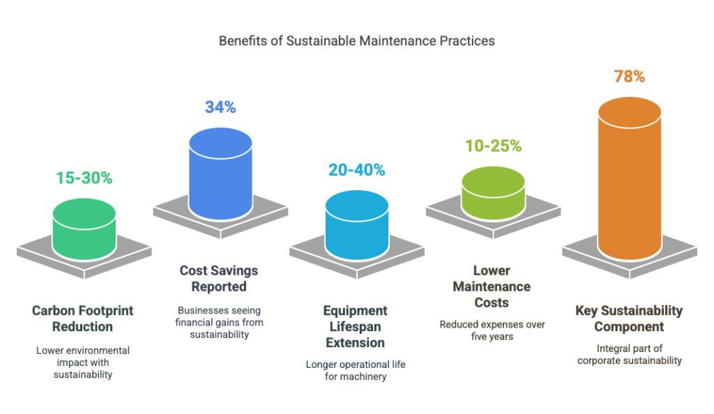 Benefits of Sustainable Maintenance