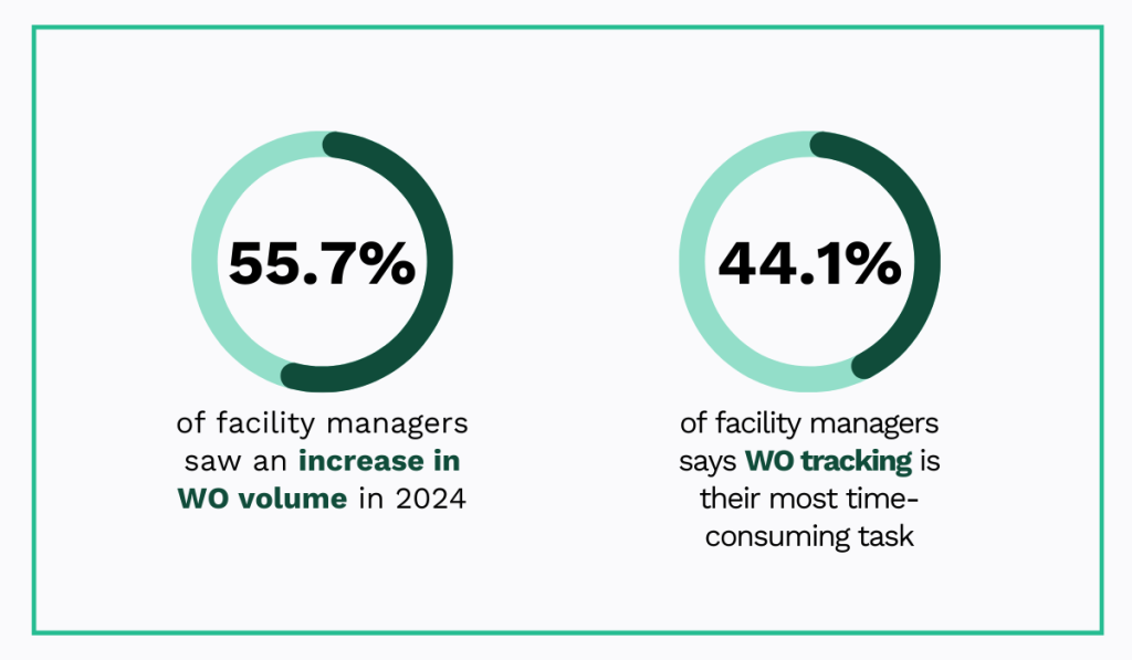 2024 JLL Technologies survey statistic
