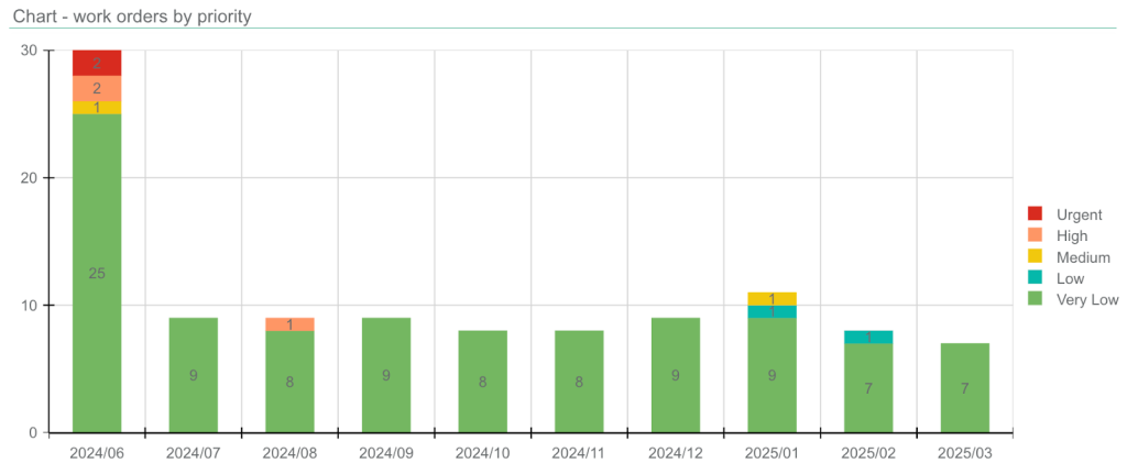 Bar chart showing work orders by priority from June 2024 to March 2025, with categories
