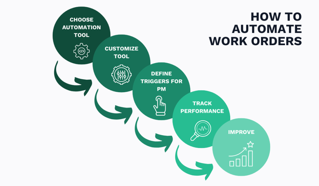 Infographic showing five steps to automate work orders: Choose automation tool, Customize tool, Define triggers for PM, Track performance, Improve