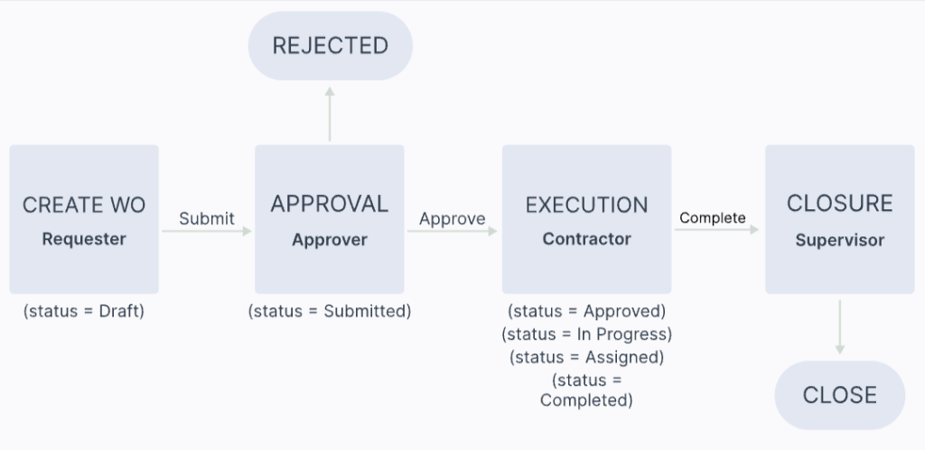 Workflow diagram illustrating the life cycle of a work order from creation to closure