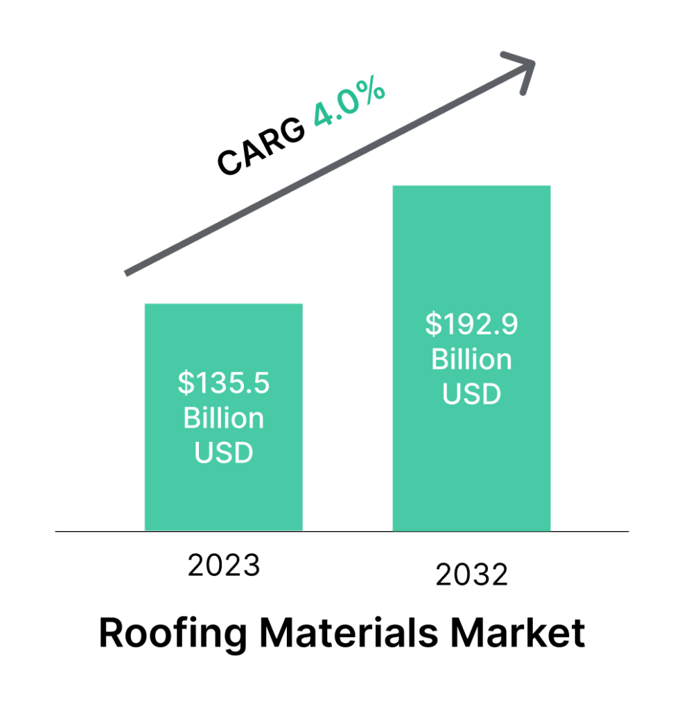 Stats on roof material market growth