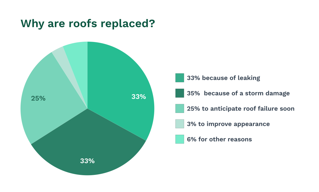 Stats on causes of roof replacement
