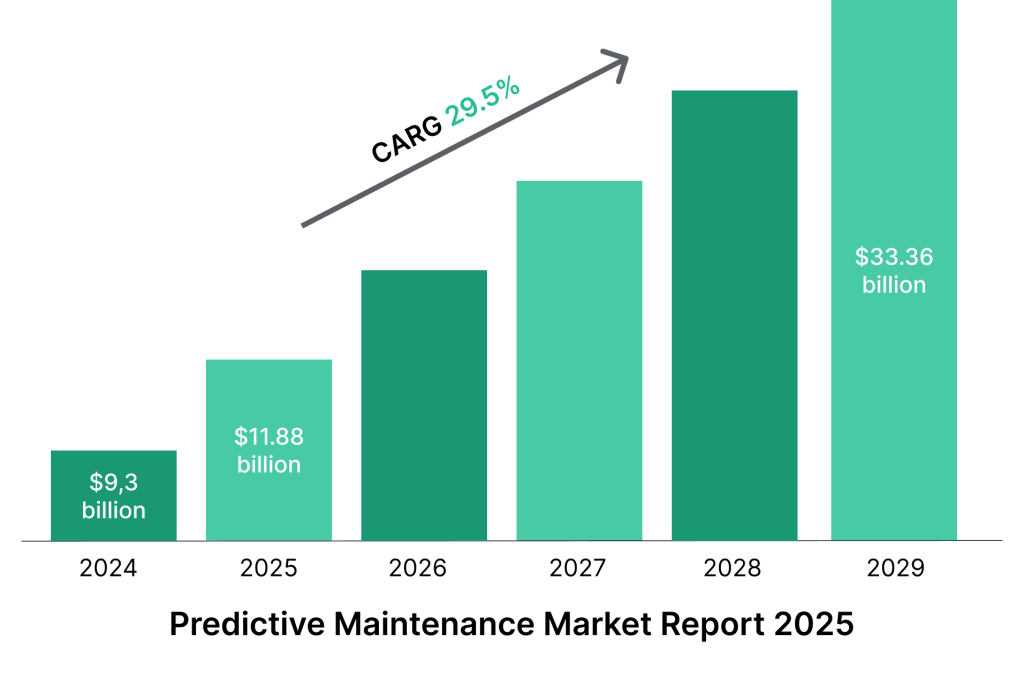 Predictive Maintenance Market Report 2025