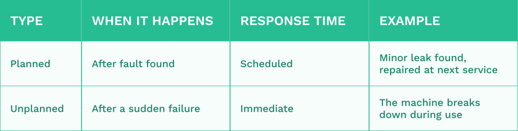 Table comparing planned and unplanned maintenance