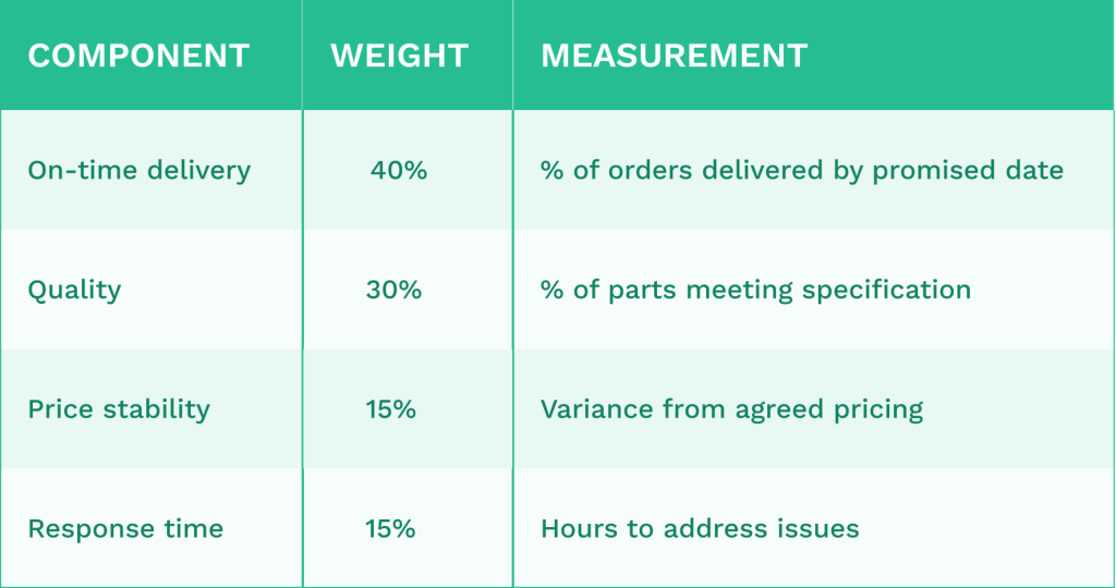 Supplier performance score table
