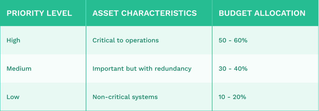Allocation priority matrix
