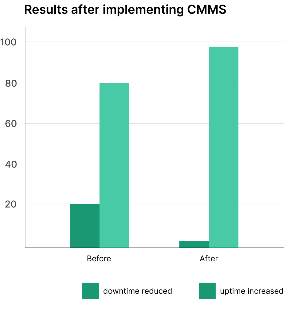 Chart displaying data on CMMS and downtime reduction