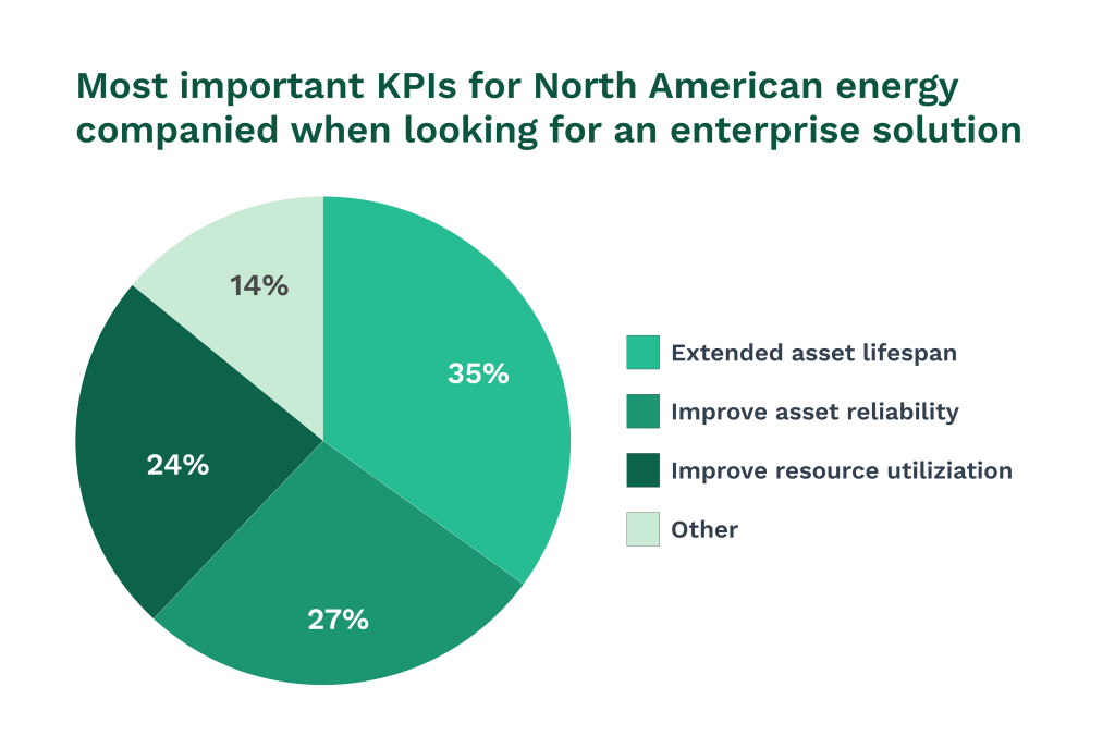 Pie chart displaying data on the KPIs important for an enterprise solution