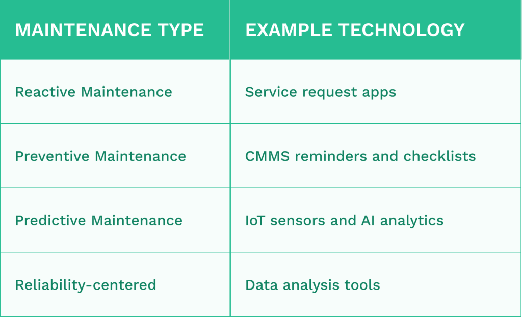 Table comparing CMMS role for each of the maintenance types