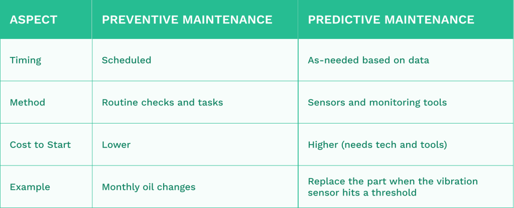 Table comparing different aspects of preventive and predictive maintenance