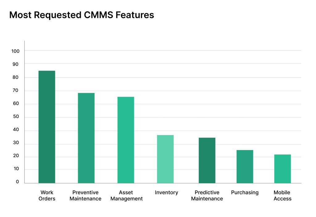 Chart showing data on the CMMS features