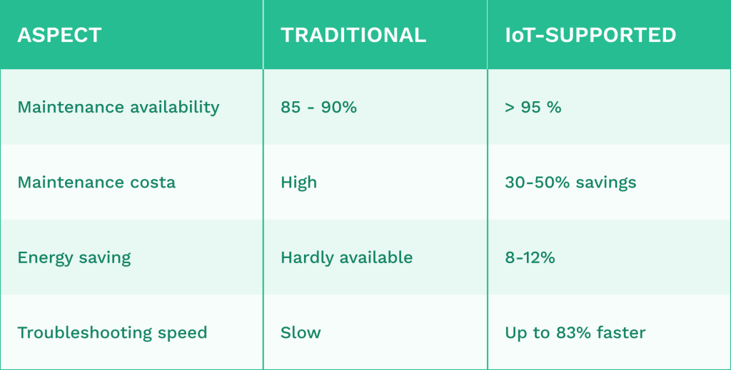 Table comparing traditional and IoT supported