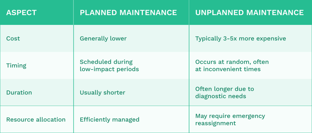 Table comparing aspects of planned and unplanned maintenance
