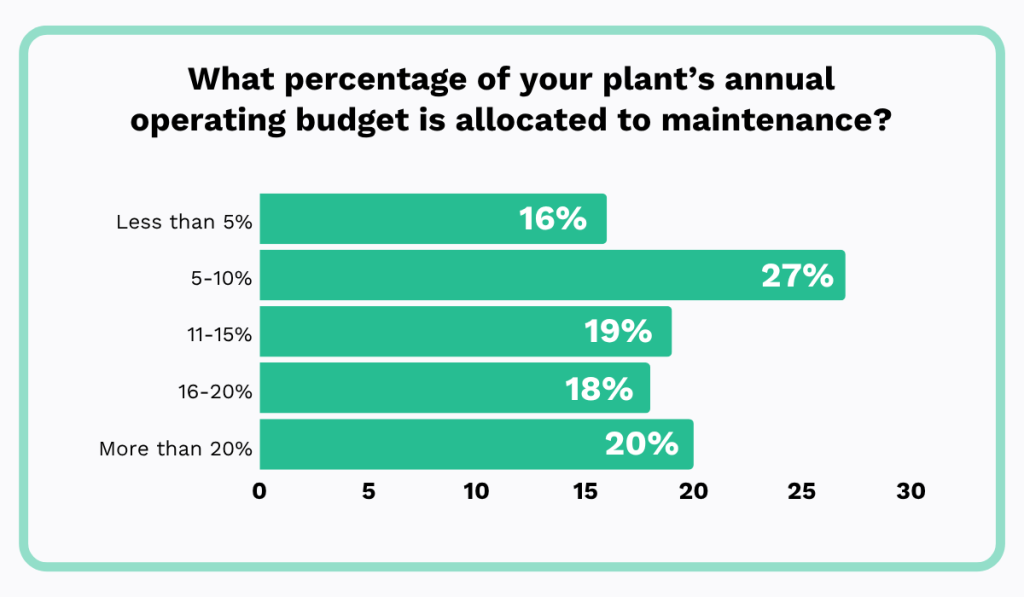 State of Industrial Maintenance Report 2024 statistic