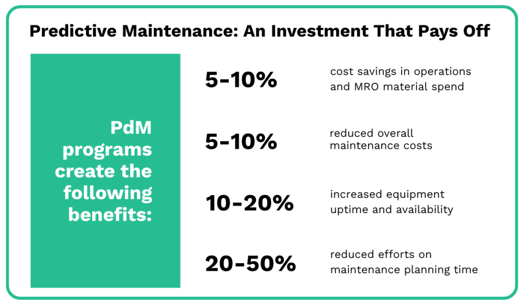 Benefits of pdM programs including 5–10% cost savings in operations and MRO spend, 5–10% reduction in maintenance costs, 10–20% increased equipment uptime, and 20–50% reduced maintenance planning effort infographic