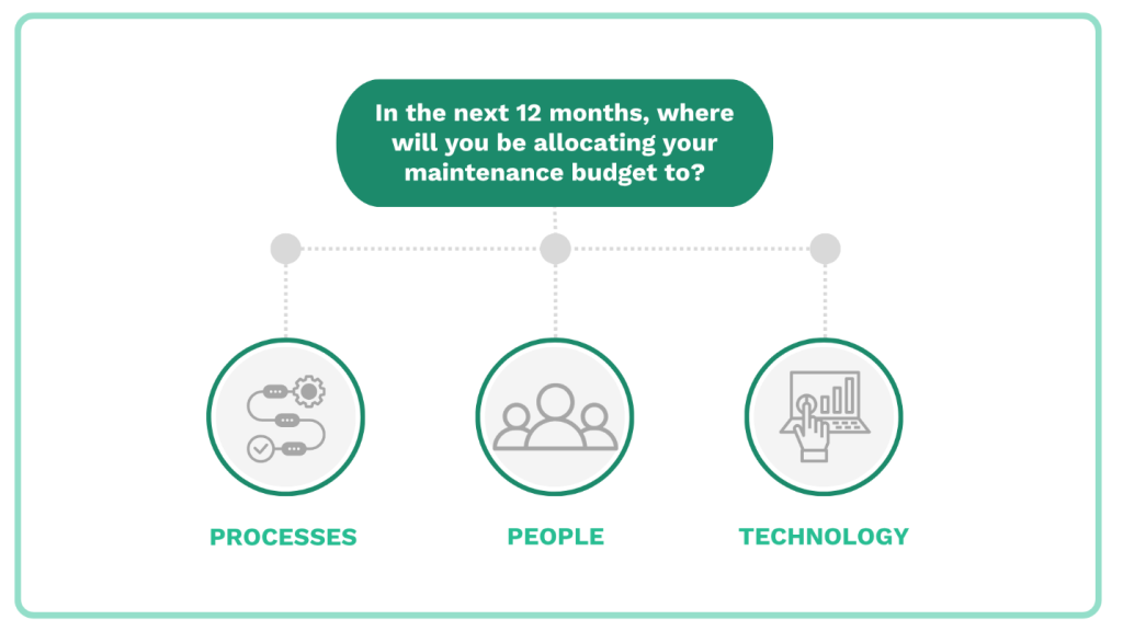 Maintenance budget allocation options for the next 12 months, with categories: Processes, People, and Technology visual