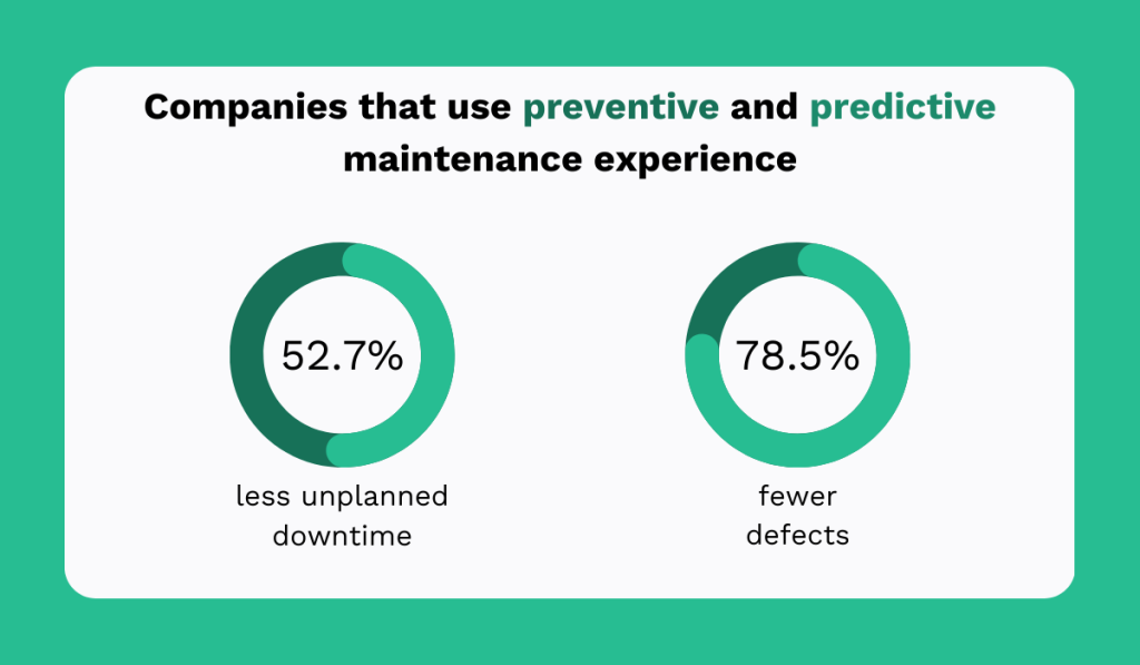 Benefits of using preventive and predictive maintenance, with two circular charts: 52.7% less unplanned downtime and 78.5% fewer defect infographic