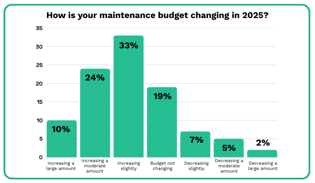 UpKeep’s 2025 State of Maintenance Report statistic