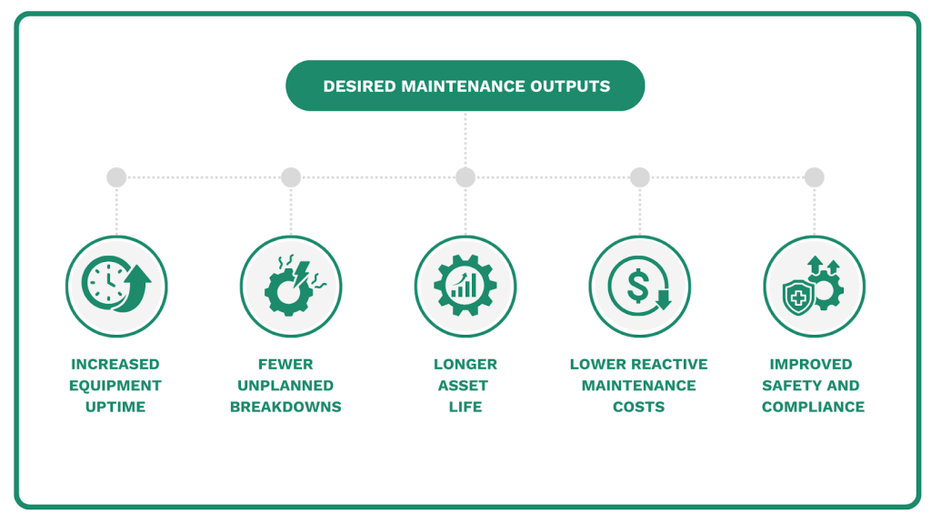 Desired maintenance outcomes: increased equipment uptime, fewer unplanned breakdowns, longer asset life, lower reactive maintenance costs, and improved safety and compliance graphic