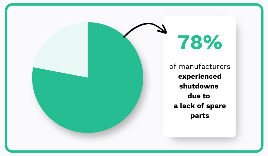 SDI 2022 survey statistic