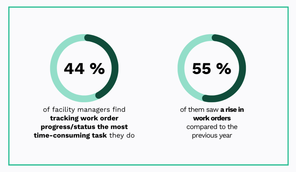 2024 survey by JLL Technologies statistic