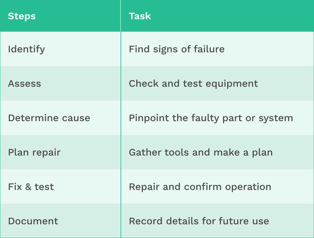 Table explaining how to preform corrective maintenance