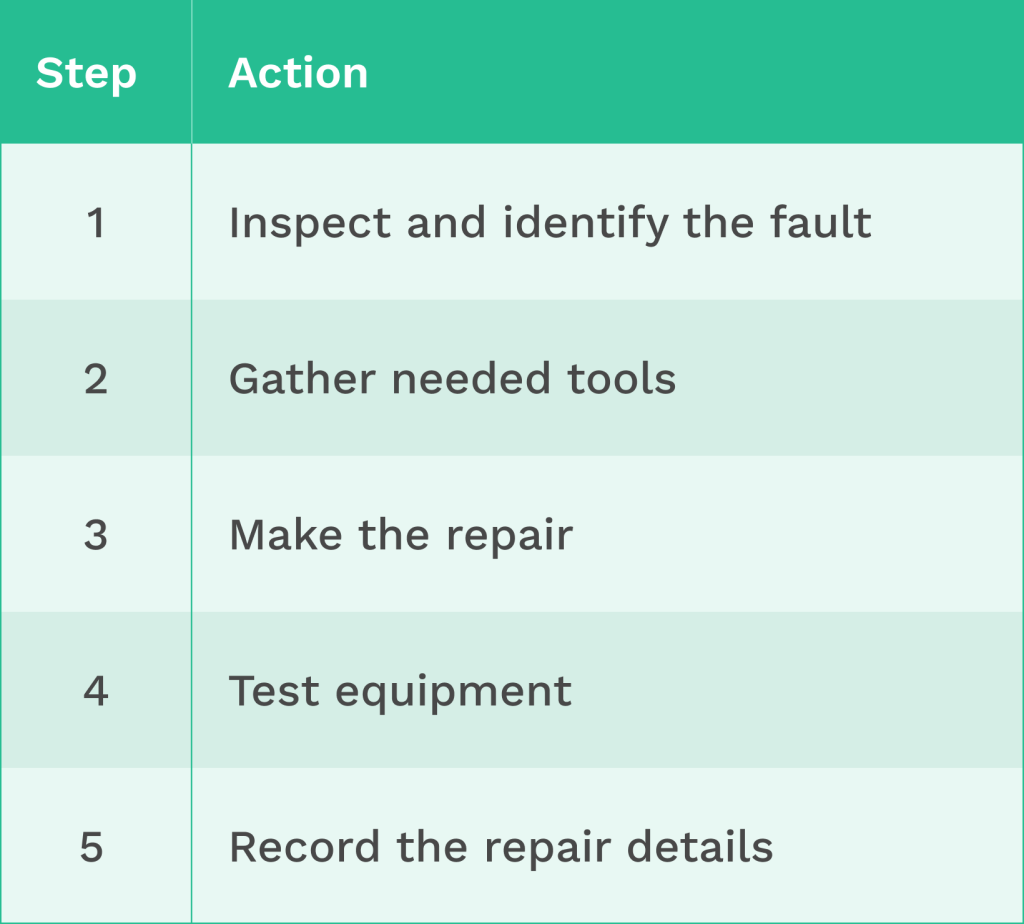 Table showing steps in standardising maintenance procedures
