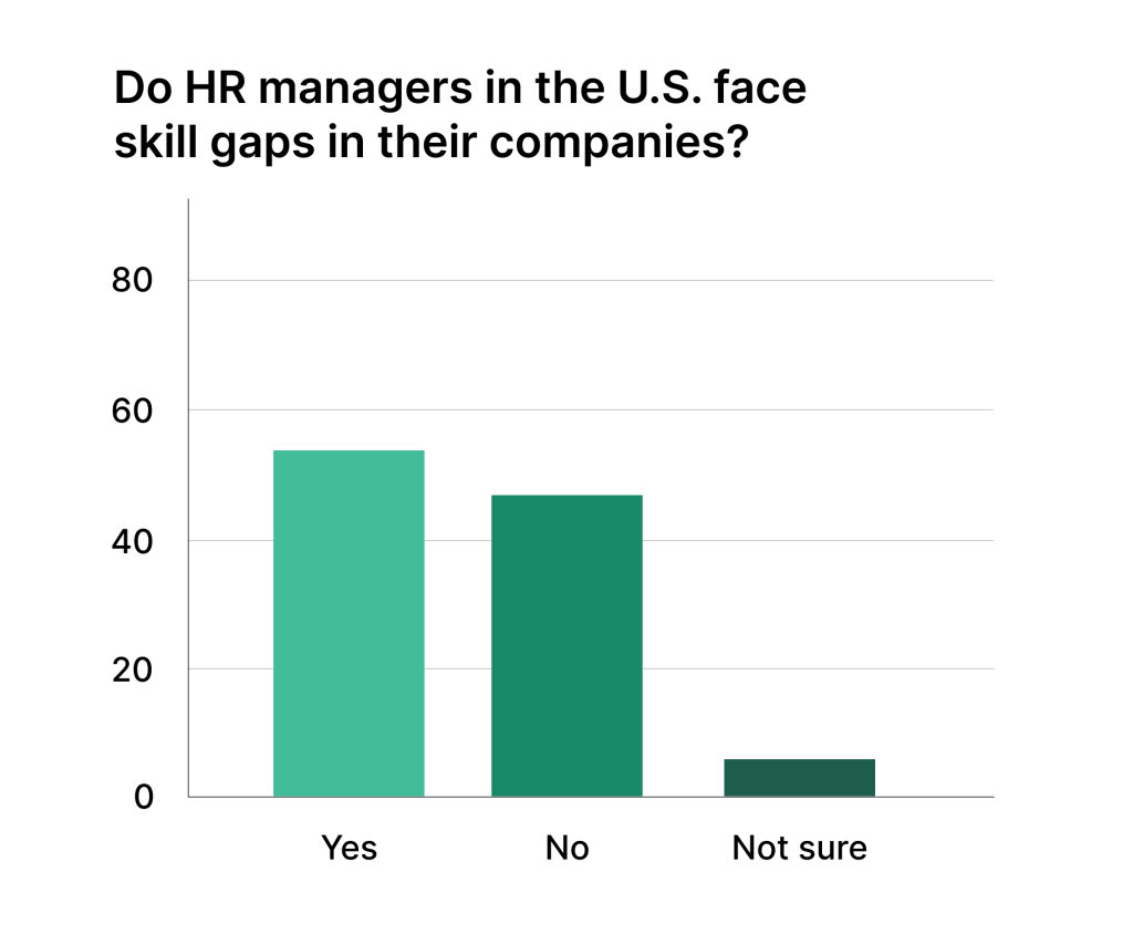 Data on skill gaps HR managers face