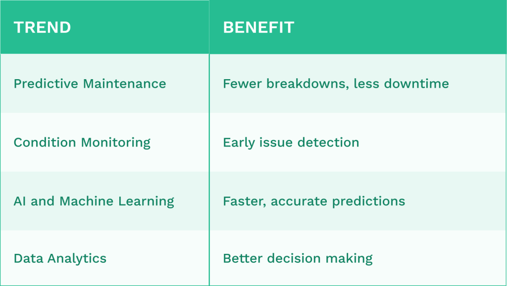 Table comparing benefits of different trends in plant maintenance