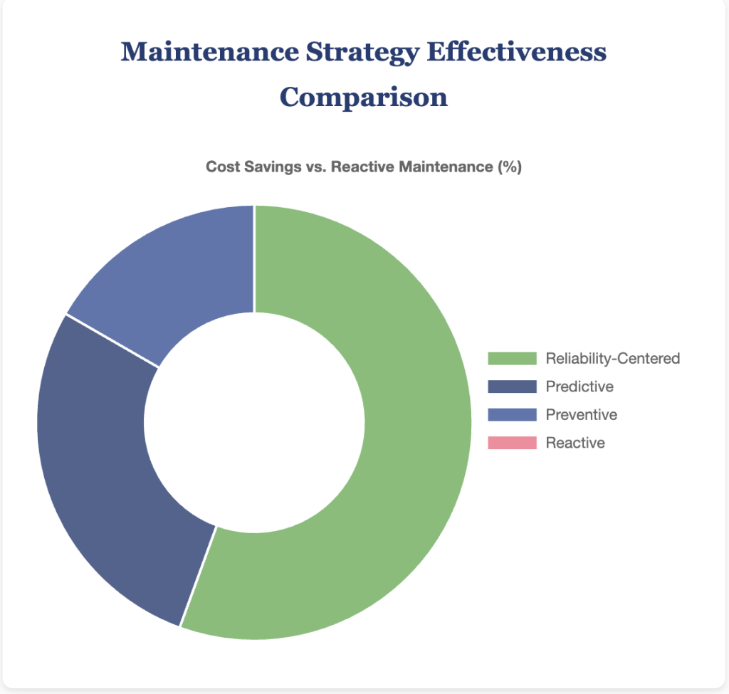 Cost of various maintenance strategies for HVAC