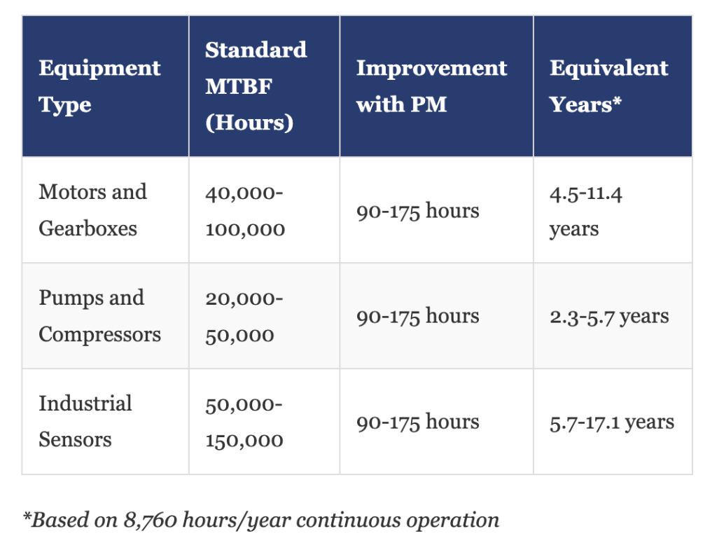 MTBF improvement for HVAC by equipment type