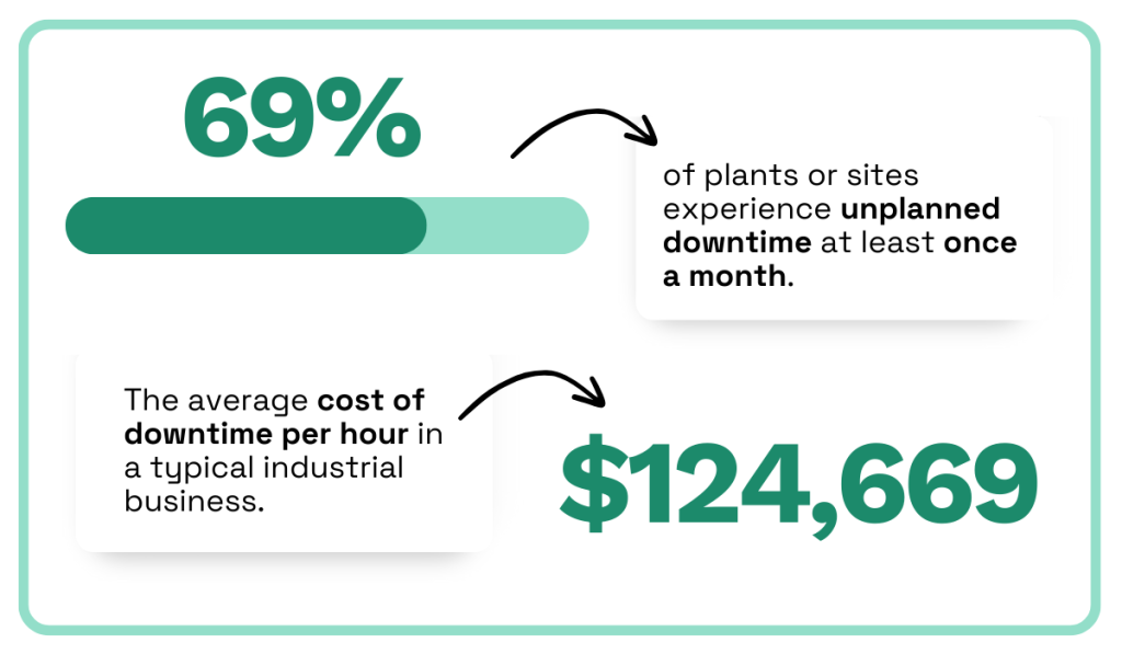 69% of plants face unplanned downtime monthly, costing $124,669 per hour infographic
