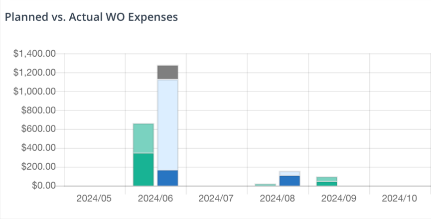 Planned vs. actual work order expenses from May to October 2024 bar chart