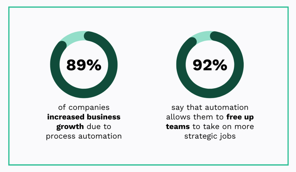 2022 Camunda survey statistic
