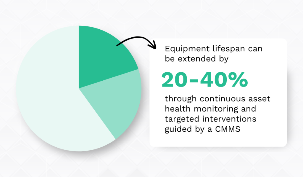 research by OxMaint statistic