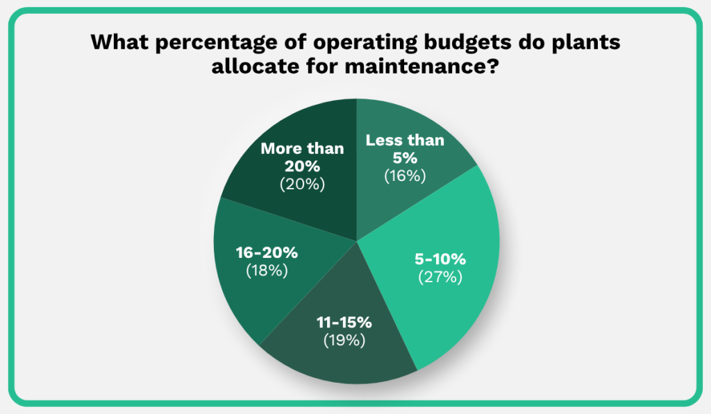MaintainX report statistic