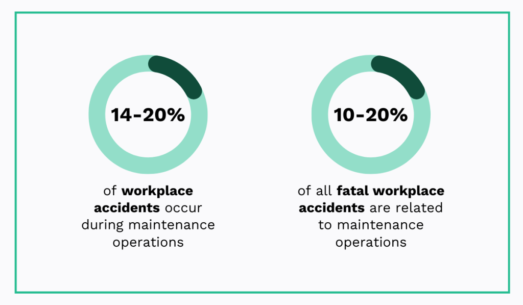 14–20% of workplace accidents and 10–20% of fatal ones occur during maintenance infographic