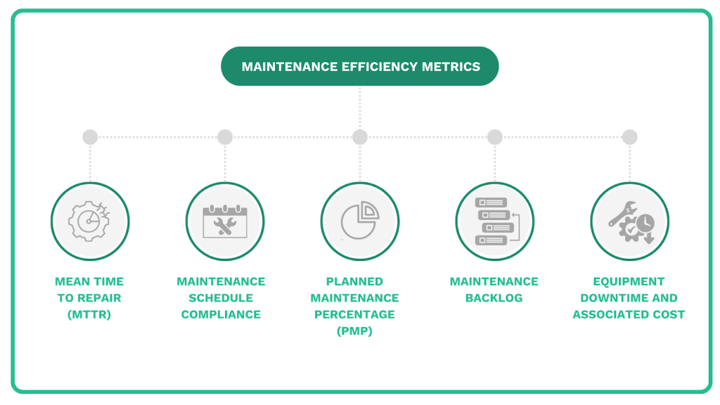 5 key maintenance efficiency metrics - MTTR, compliance, PMP, backlog, cost infographic