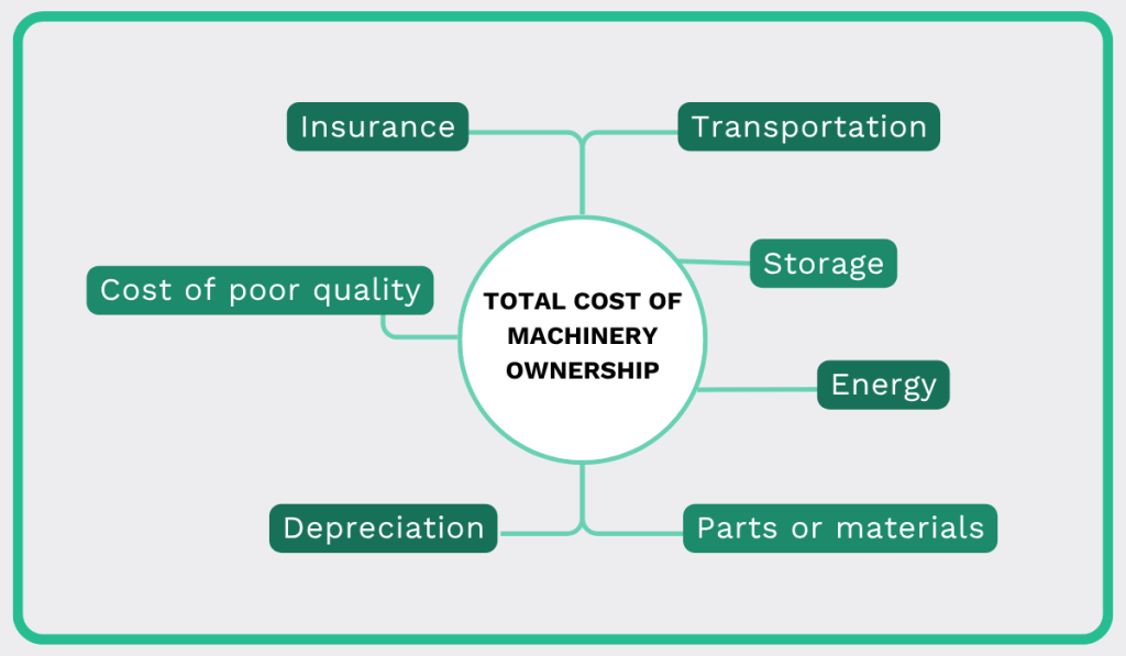 Total cost of machinery ownership with components: Insurance, Transportation, Storage, Energy, Parts or materials, Depreciation, Cost of poor quality diagram
