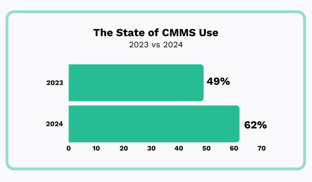 2024 CMMS report statistic