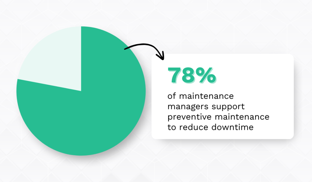 Facilities Dive survey 2024 statistic